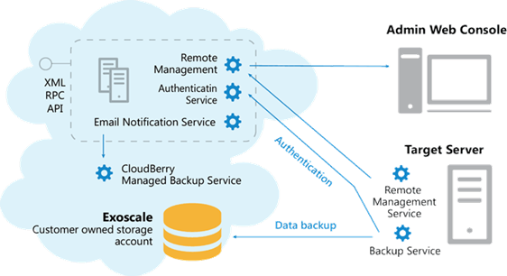 cloudberry managed backup architecture
