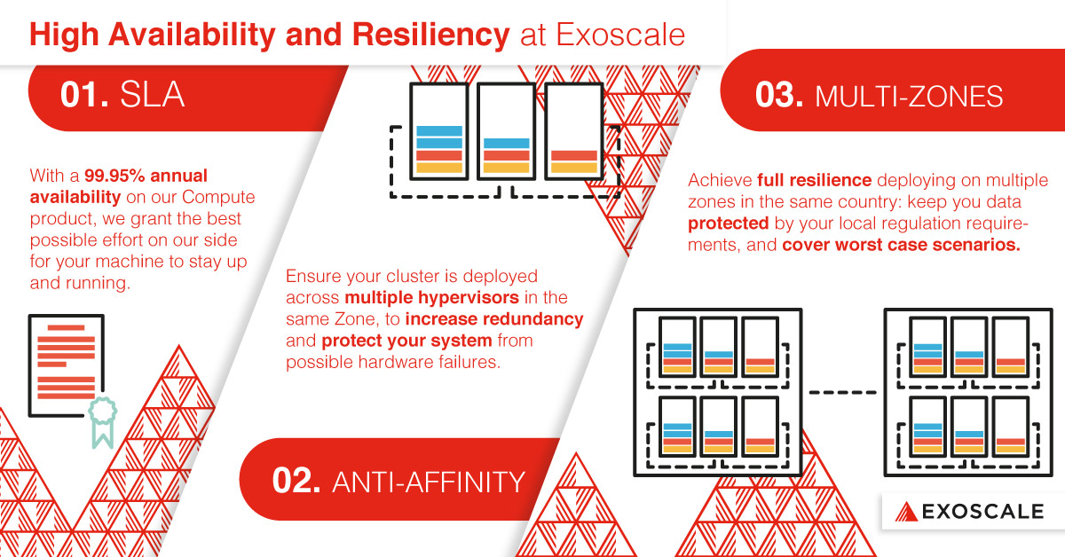 High Availability and Resiliency at Exoscale